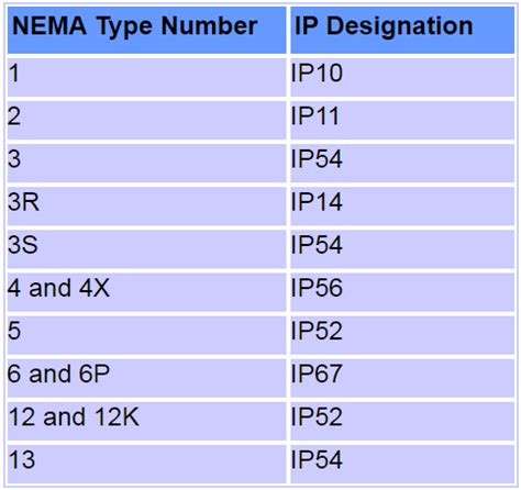 nema standard full form